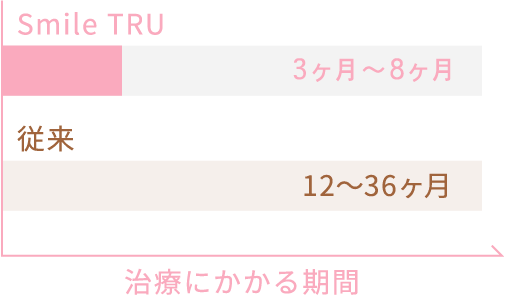 最短◯ヶ月で治療完了